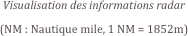 Visualisation des informations radar
(NM : Nautique mile, 1 NM = 1852m)

