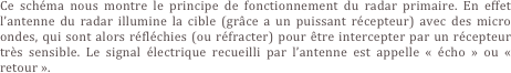 Ce schéma nous montre le principe de fonctionnement du radar primaire. En effet l’antenne du radar illumine la cible (grâce a un puissant récepteur) avec des micro ondes, qui sont alors réfléchies (ou réfracter) pour être intercepter par un récepteur très sensible. Le signal électrique recueilli par l’antenne est appelle « écho » ou « retour ». 
