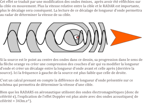 Cet effet se traduit par une modification des ondes émises,  après avoir été réfléchies sur  la cible en mouvement. Plus la vitesse relative entre la cible et le RADAR est importante, plus le décalage sera conséquent. La lecture de ce décalage de longueur d’onde permettra au radar de déterminer la vitesse de sa cible.
￼
Si la source est le point au centre des ondes dans ce dessin, sa progression dans le sens de la flèche orange va créer une compression des couches d’air qui va modifier la longueur d’onde et créer un décalage entre la longueur d’onde avant et celle après (derrière la source). Ici la fréquence à gauche de la source est plus faible que celle de droite.
C’est un calcul prenant en compte la différence de longueur d’onde présentée sur ce schéma qui permettra de déterminer la vitesse d’une cible.
Bien que les RADARS en aéronautique utilisent des ondes électromagnétiques (donc de célérité c), l’explication de l’effet Doppler est plus aisée avec des ondes acoustiques( de célérité = 343m.s-1).

